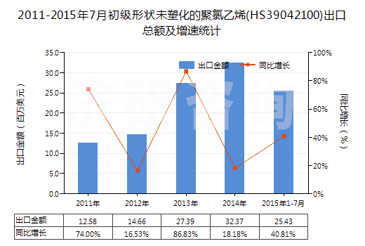 2011-2015年7月初級(jí)形狀未塑化的聚氯乙烯(HS39042100)出口總額及增速統(tǒng)計(jì)